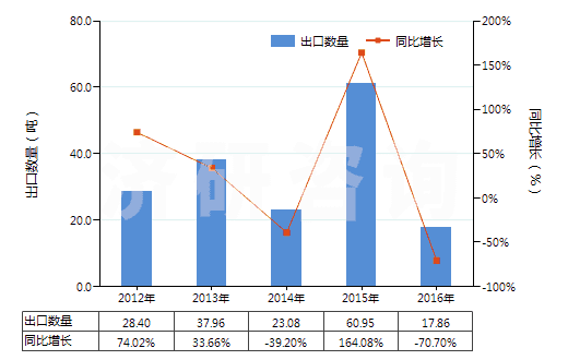 2012-2016年中國初級形狀的藻酸及鹽和酯(HS39131000)出口量及增速統(tǒng)計